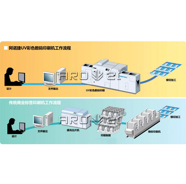 印刷流程簡單 突破技術瓶頸